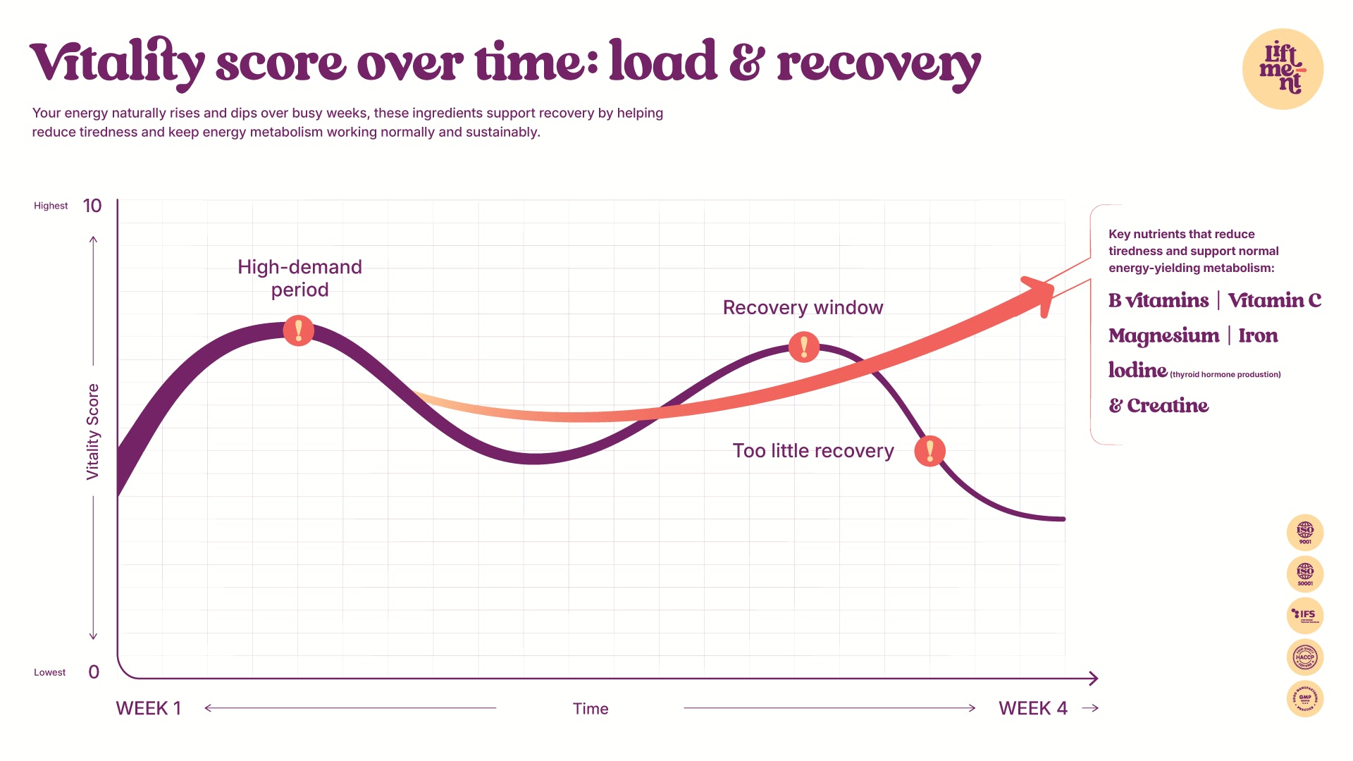 A graph showing the Selye Curve of stress vs performance